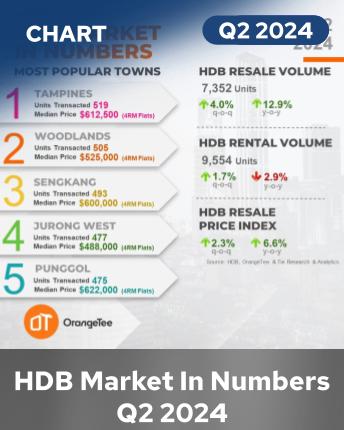 HDB Market In Numbers Q2 2024